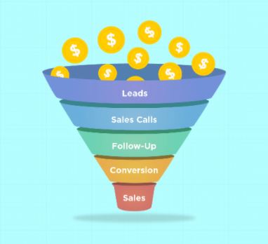 Lead Management Funnel