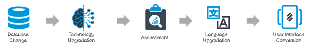 Application & Data Migration